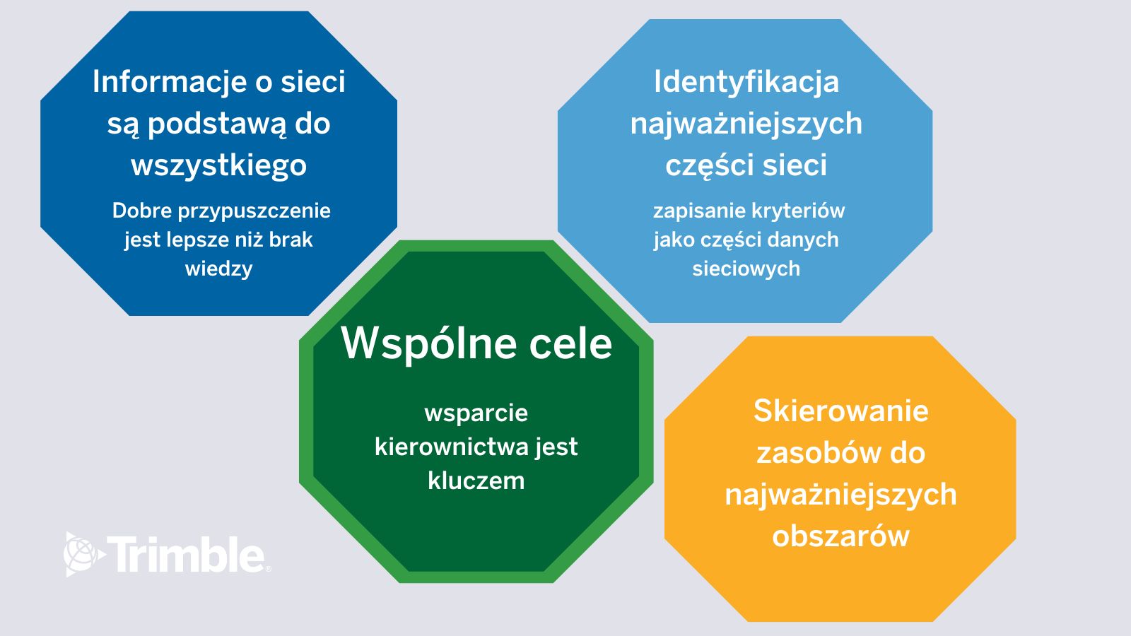 Recipe for successful asset management process