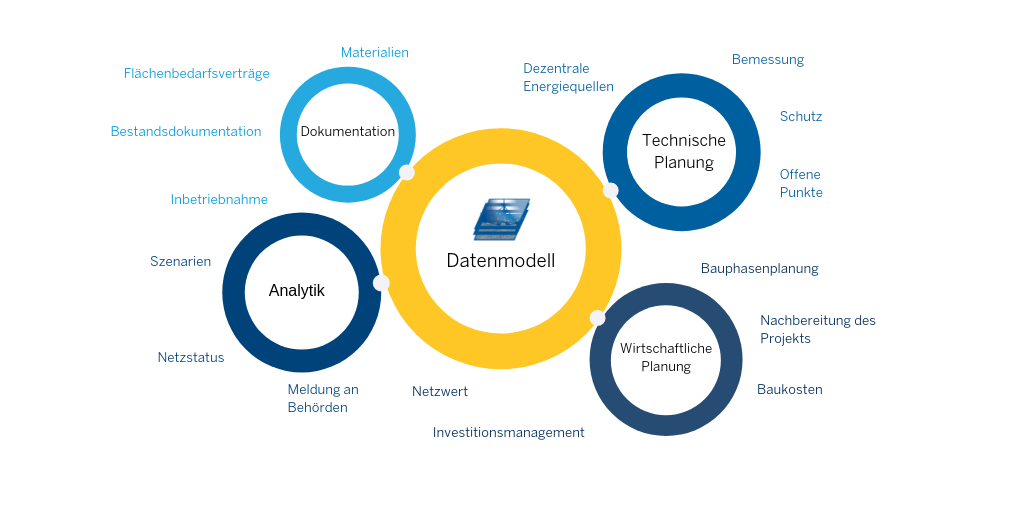 Trimble Datenmodell